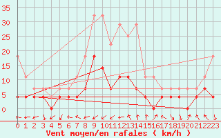 Courbe de la force du vent pour Urziceni