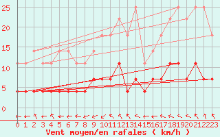 Courbe de la force du vent pour Kvikkjokk Arrenjarka A