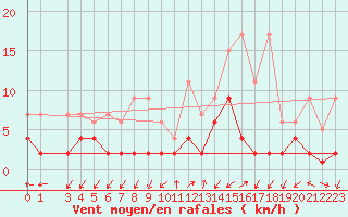 Courbe de la force du vent pour Blatten