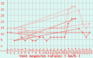 Courbe de la force du vent pour Bujarraloz