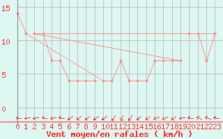 Courbe de la force du vent pour Maopoopo Ile Futuna