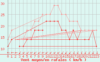 Courbe de la force du vent pour Ilomantsi