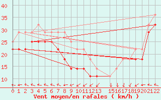 Courbe de la force du vent pour Kemi I