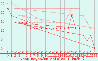 Courbe de la force du vent pour Skillinge