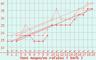 Courbe de la force du vent pour Sorkappoya