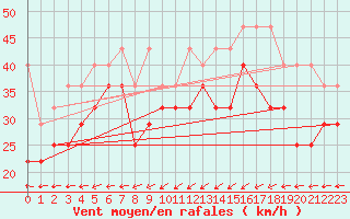 Courbe de la force du vent pour Lauwersoog Aws