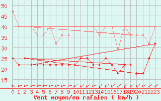 Courbe de la force du vent pour Kahler Asten