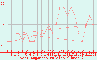Courbe de la force du vent pour Edinburgh (UK)