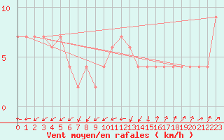 Courbe de la force du vent pour Herstmonceux (UK)