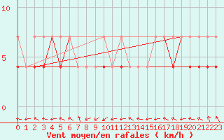 Courbe de la force du vent pour Lesko