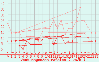 Courbe de la force du vent pour Pobra de Trives, San Mamede