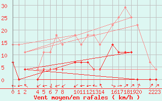 Courbe de la force du vent pour Loja