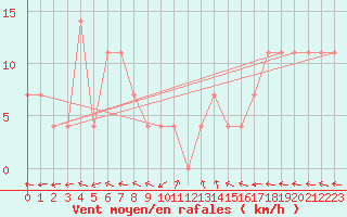 Courbe de la force du vent pour Ischgl / Idalpe