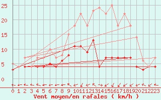 Courbe de la force du vent pour Luedenscheid