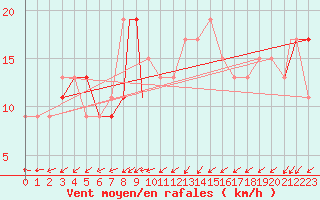 Courbe de la force du vent pour Wattisham