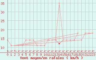 Courbe de la force du vent pour Maopoopo Ile Futuna