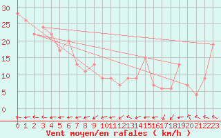 Courbe de la force du vent pour Oakey Aerodrome