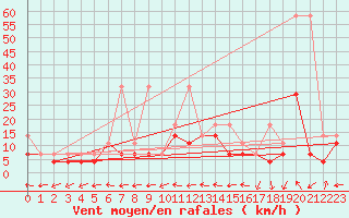 Courbe de la force du vent pour Mikolajki