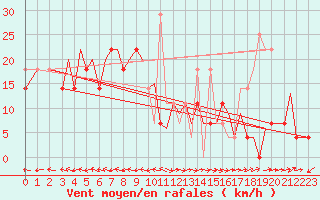 Courbe de la force du vent pour Bodo Vi