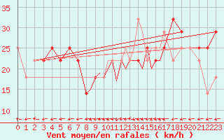Courbe de la force du vent pour Casement Aerodrome