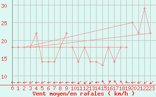 Courbe de la force du vent pour Paysandu