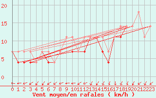 Courbe de la force du vent pour Terespol