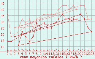 Courbe de la force du vent pour Lauwersoog Aws