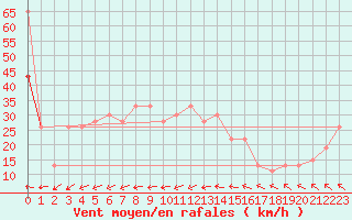 Courbe de la force du vent pour South Uist Range