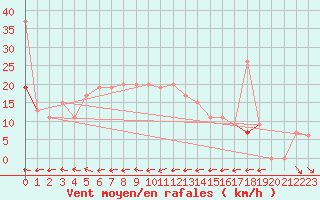 Courbe de la force du vent pour Plaisance Mauritius