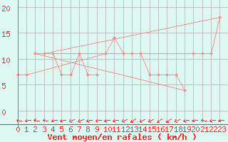 Courbe de la force du vent pour Maopoopo Ile Futuna