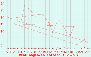 Courbe de la force du vent pour Manston (UK)