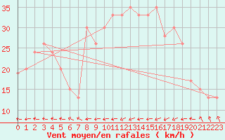 Courbe de la force du vent pour Santander (Esp)