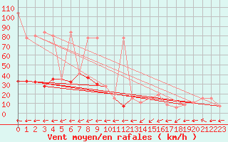 Courbe de la force du vent pour Navacerrada