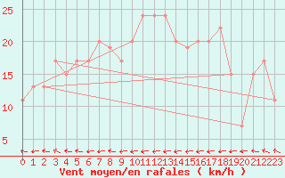 Courbe de la force du vent pour Sydfyns Flyveplads