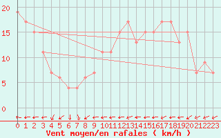 Courbe de la force du vent pour Plymouth (UK)