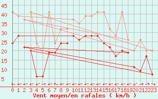 Courbe de la force du vent pour Grand Saint Bernard (Sw)