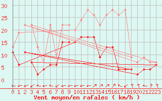 Courbe de la force du vent pour Segl-Maria