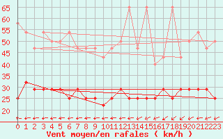 Courbe de la force du vent pour Kahler Asten