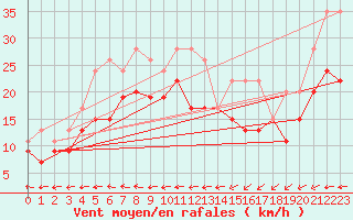 Courbe de la force du vent pour Manston (UK)