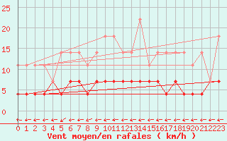 Courbe de la force du vent pour Petistraesk