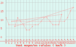 Courbe de la force du vent pour Bingley