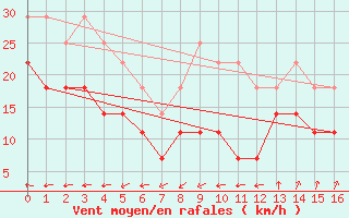 Courbe de la force du vent pour Tryvasshogda Ii