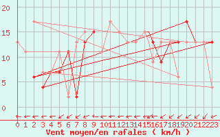 Courbe de la force du vent pour Topcliffe Royal Air Force Base