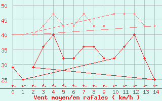 Courbe de la force du vent pour Lindesnes Fyr