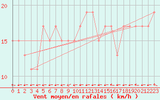 Courbe de la force du vent pour High Wicombe Hqstc