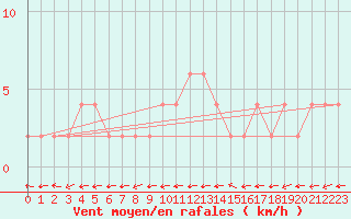Courbe de la force du vent pour Bousson (It)