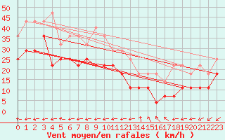 Courbe de la force du vent pour Hopen