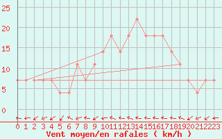 Courbe de la force du vent pour Gurteen
