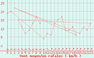 Courbe de la force du vent pour Kinloss