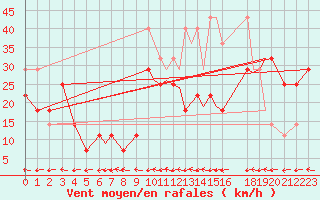 Courbe de la force du vent pour Hasvik